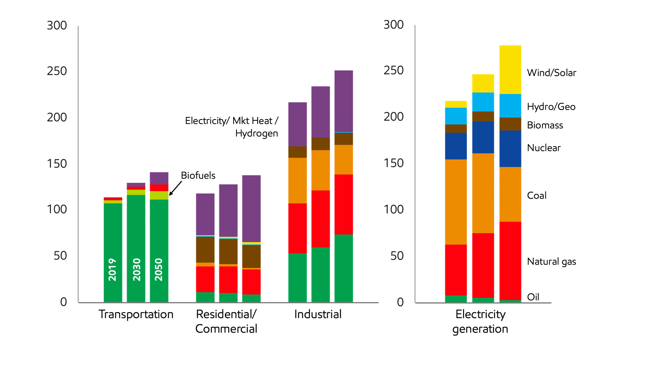 Image Global energy supplies vary by sector