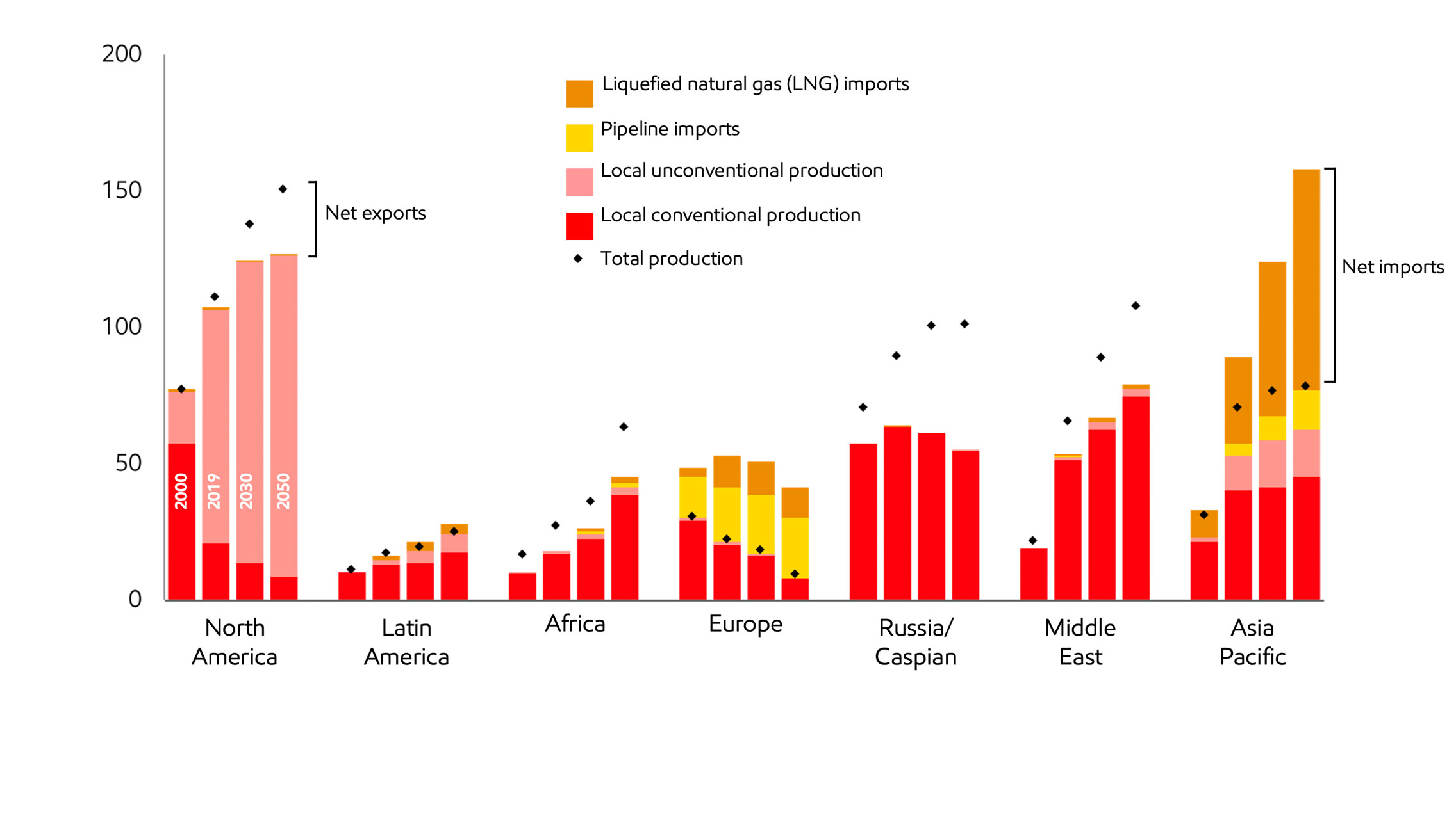 Image Gas supply diversifies and trade grows to meet rising demand