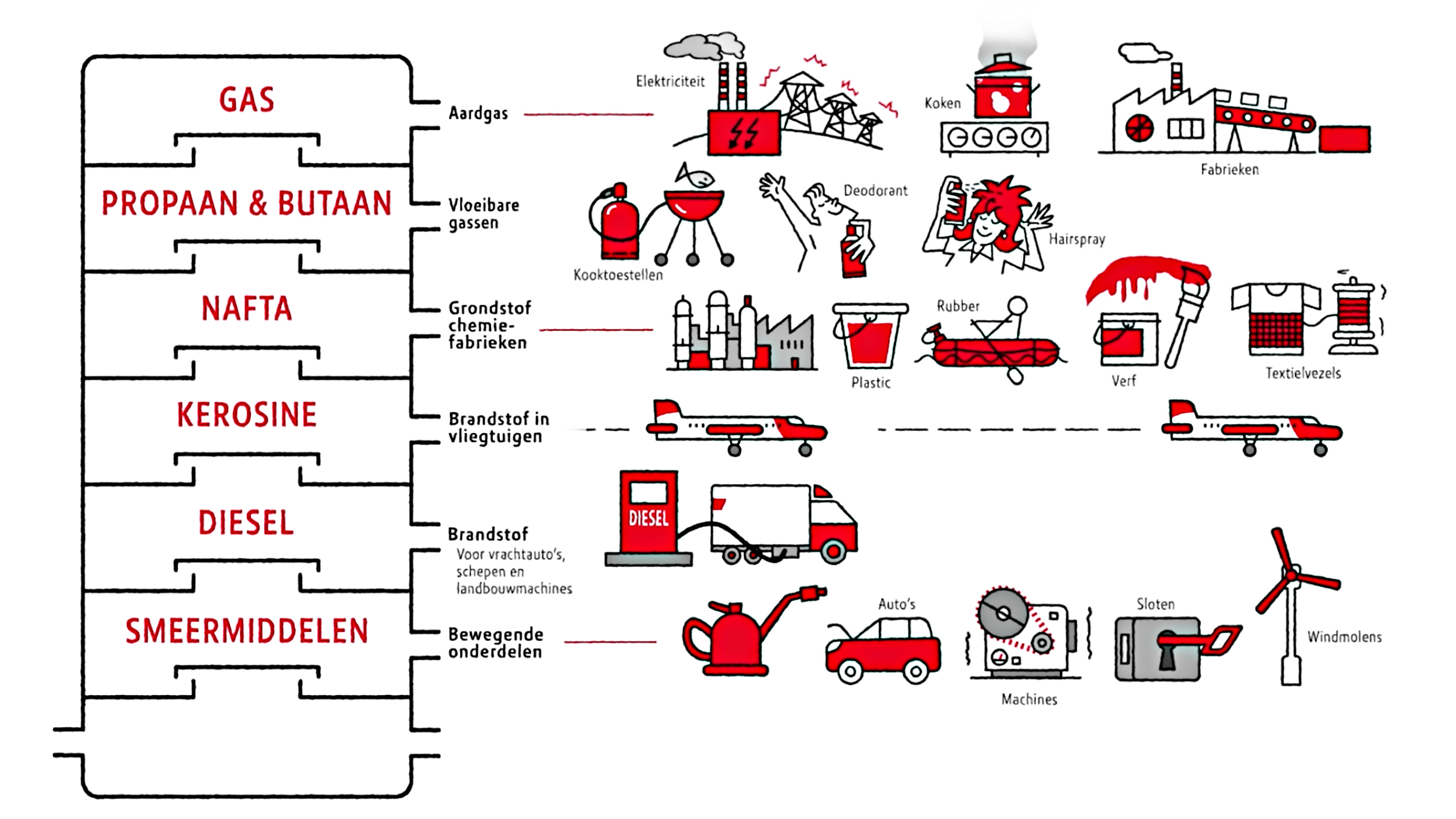 Raffinage en eindproducten in animatie