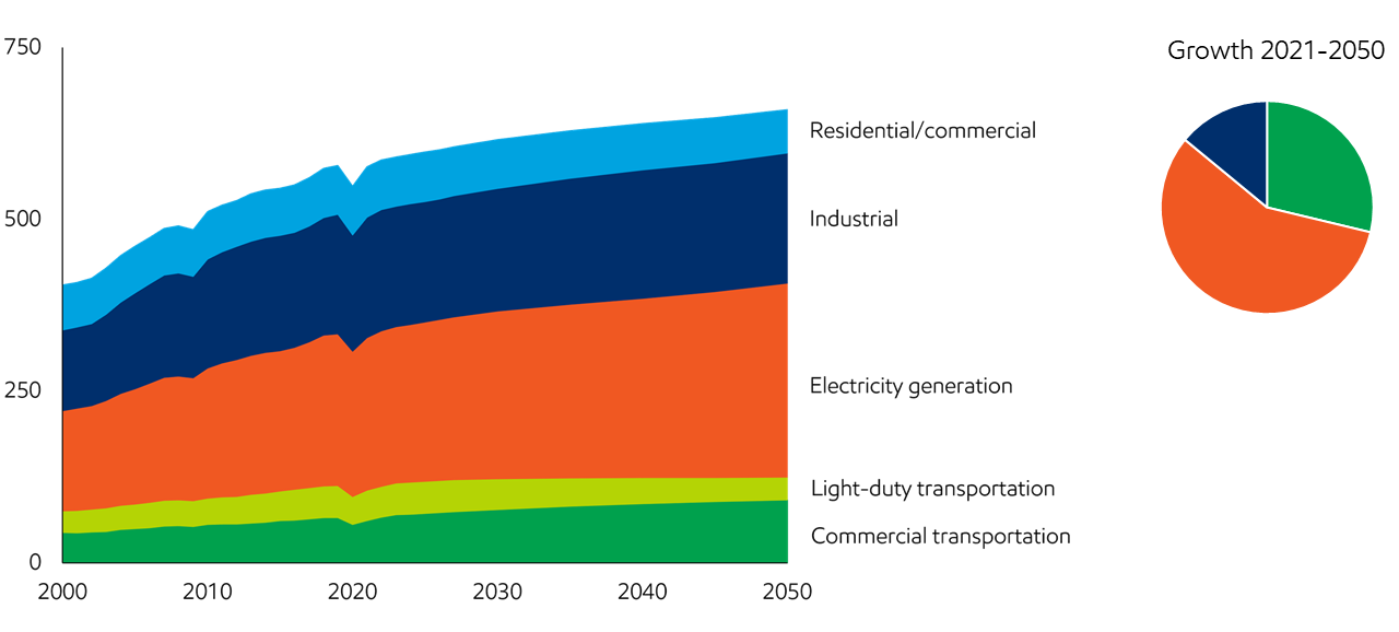 Image Global energy demand by sector