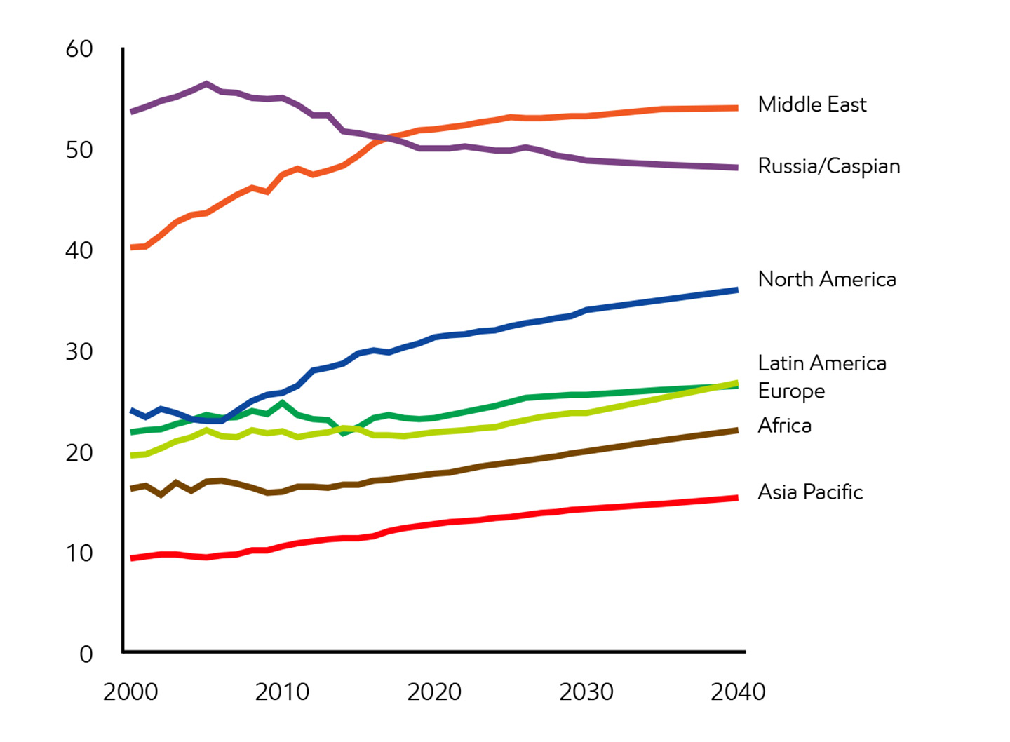 Image Le gaz naturel répond à une proportion croissante de la demande mondiale