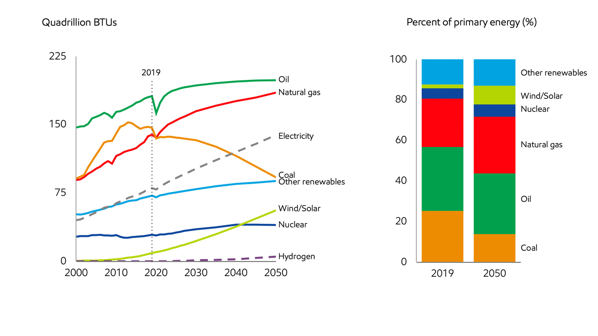 Image Global energy mix shifts to lower-carbon fuels