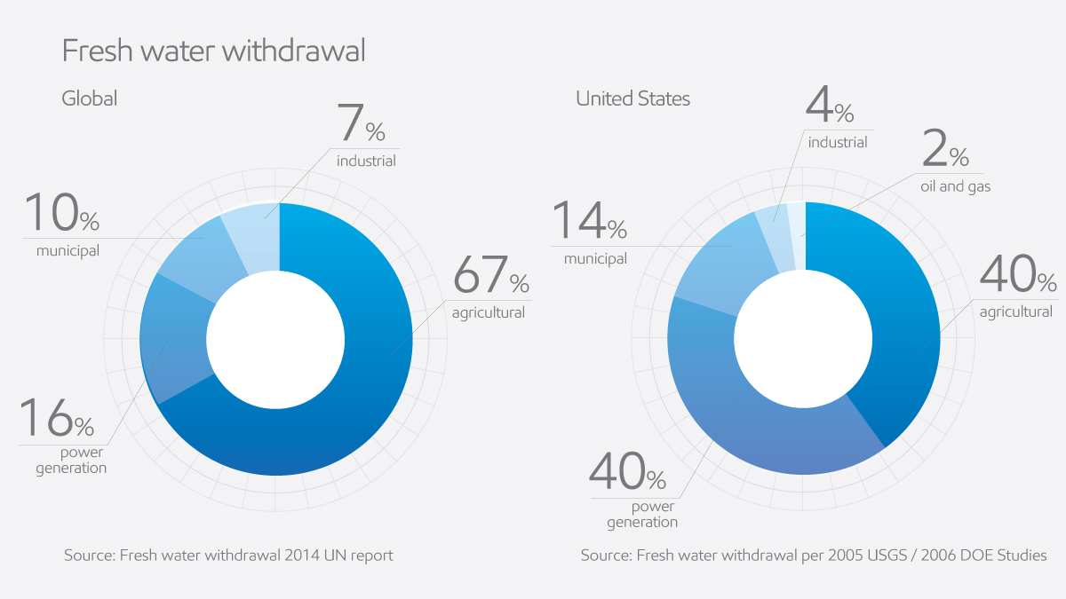 Image Grafiek - Onttrekking van zoetwater - wereldwijd en VS.