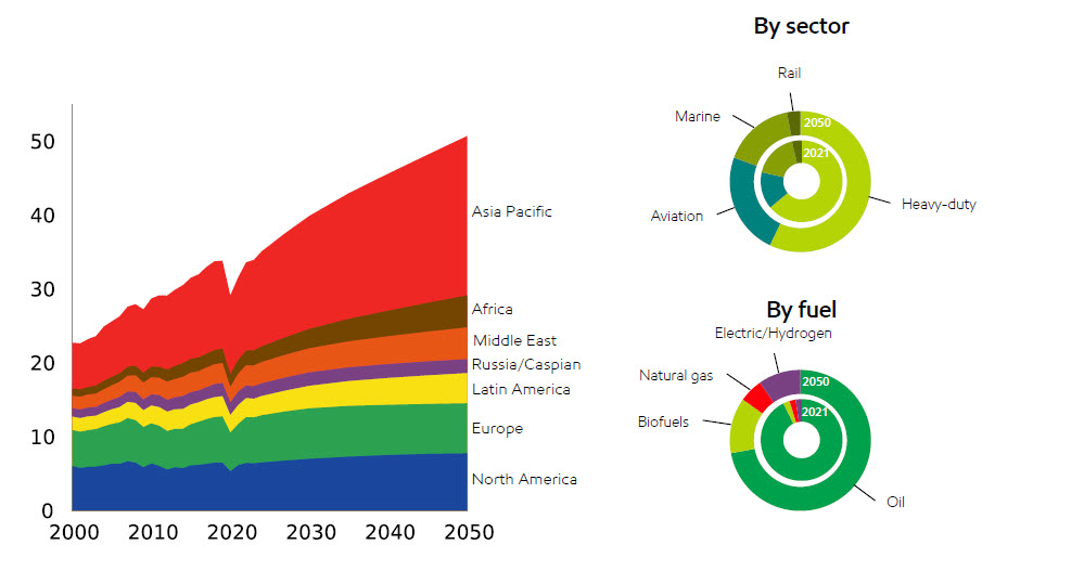 Image All modes of commercial transportation grow